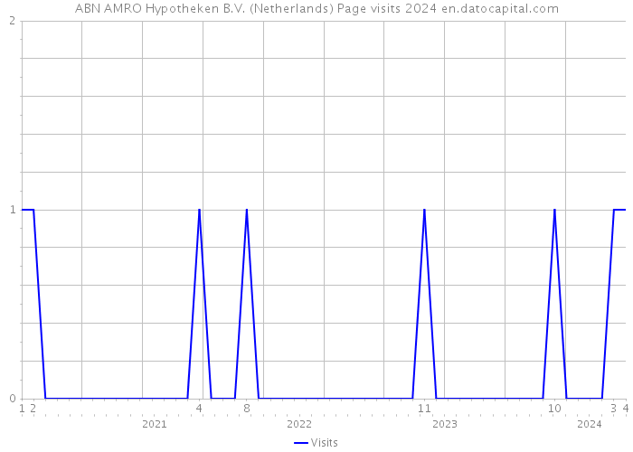 ABN AMRO Hypotheken B.V. (Netherlands) Page visits 2024 