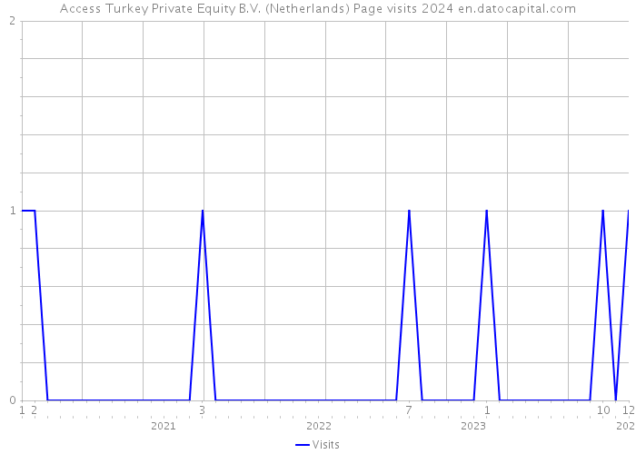 Access Turkey Private Equity B.V. (Netherlands) Page visits 2024 