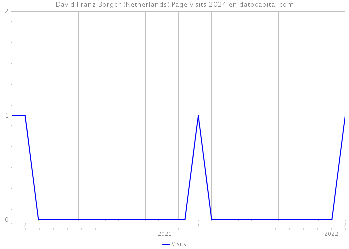David Franz Borger (Netherlands) Page visits 2024 
