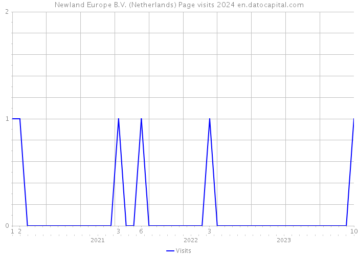 Newland Europe B.V. (Netherlands) Page visits 2024 