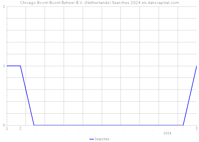 Chicago Boom Boom Beheer B.V. (Netherlands) Searches 2024 