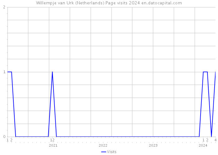 Willempje van Urk (Netherlands) Page visits 2024 