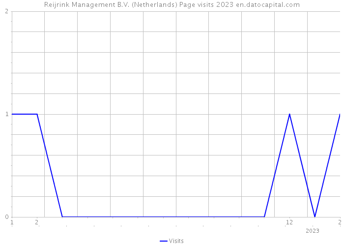 Reijrink Management B.V. (Netherlands) Page visits 2023 