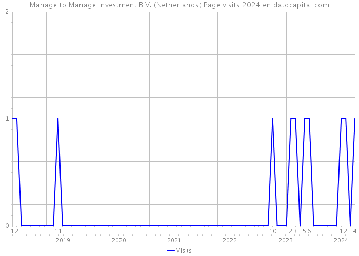 Manage to Manage Investment B.V. (Netherlands) Page visits 2024 