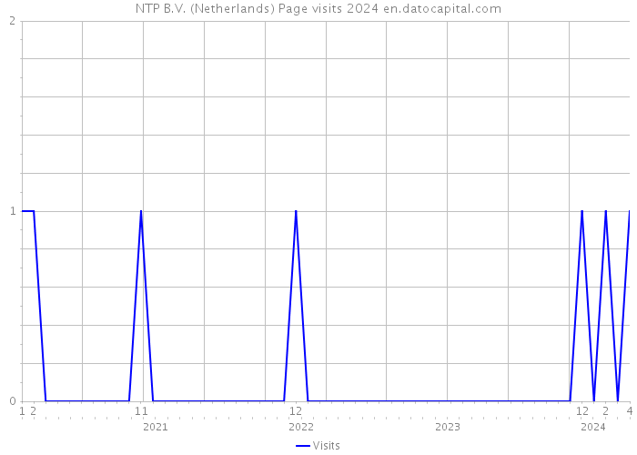 NTP B.V. (Netherlands) Page visits 2024 