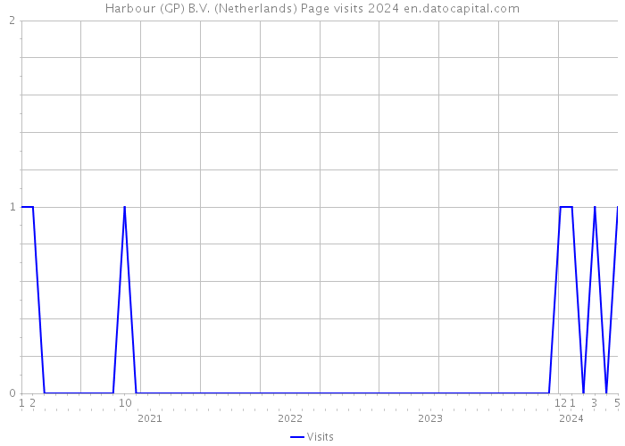 Harbour (GP) B.V. (Netherlands) Page visits 2024 