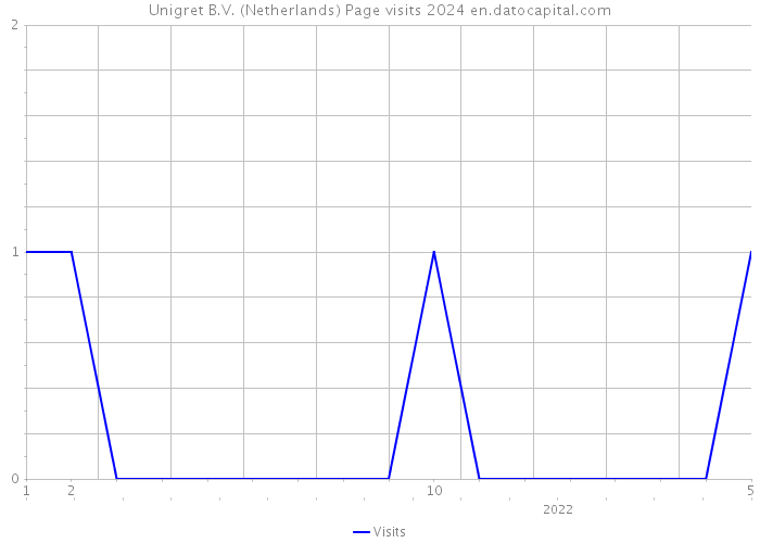 Unigret B.V. (Netherlands) Page visits 2024 