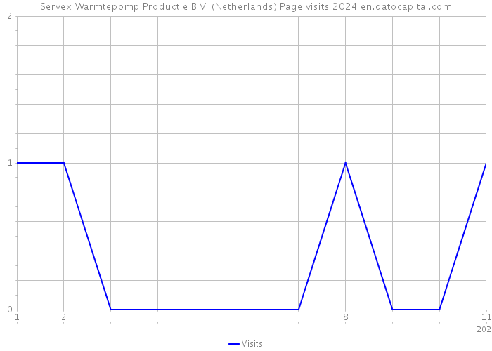 Servex Warmtepomp Productie B.V. (Netherlands) Page visits 2024 