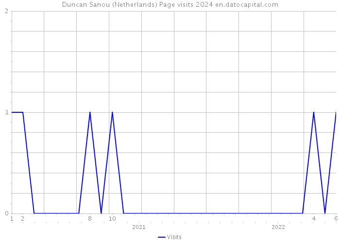 Duncan Sanou (Netherlands) Page visits 2024 