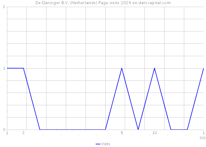 De Danziger B.V. (Netherlands) Page visits 2024 