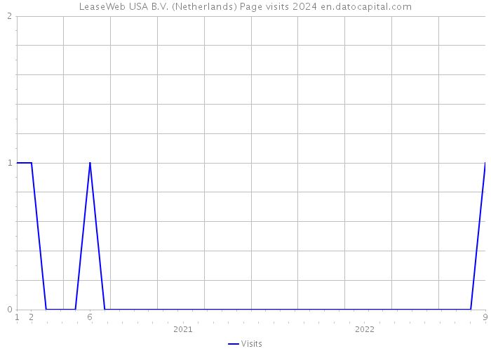 LeaseWeb USA B.V. (Netherlands) Page visits 2024 