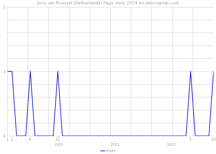 Joris van Roessel (Netherlands) Page visits 2024 