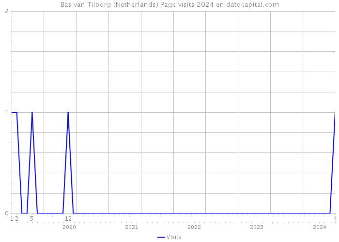 Bas van Tilborg (Netherlands) Page visits 2024 