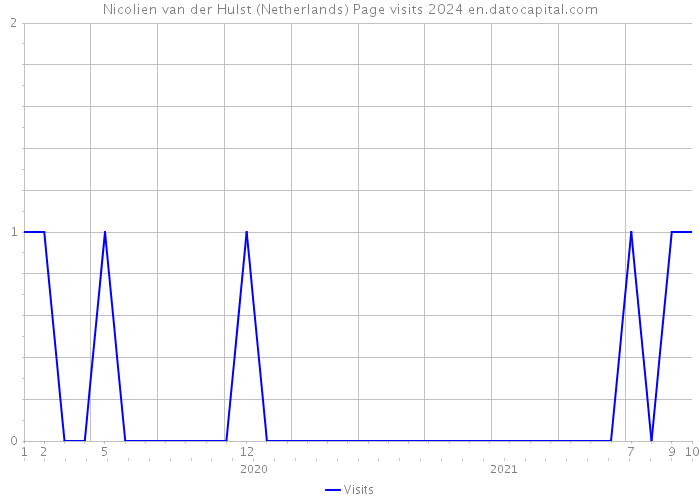 Nicolien van der Hulst (Netherlands) Page visits 2024 