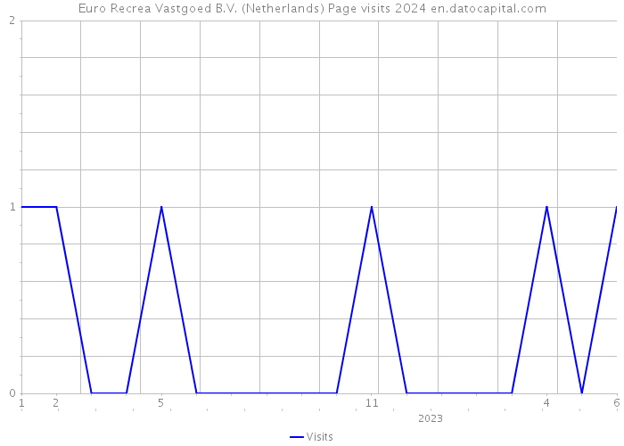 Euro Recrea Vastgoed B.V. (Netherlands) Page visits 2024 