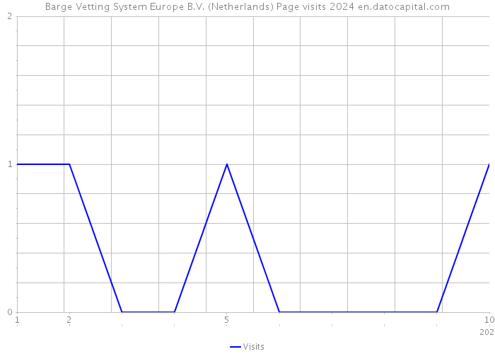 Barge Vetting System Europe B.V. (Netherlands) Page visits 2024 