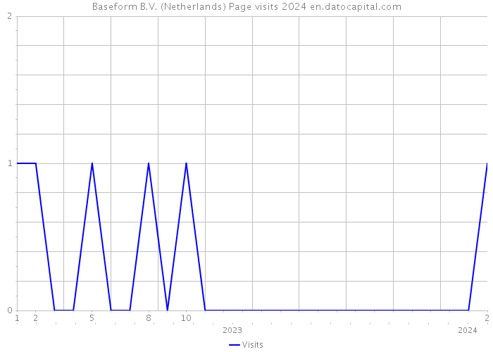 Baseform B.V. (Netherlands) Page visits 2024 