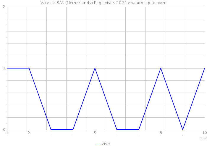 Vcreate B.V. (Netherlands) Page visits 2024 