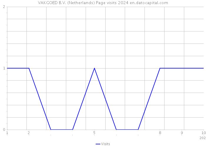 VAKGOED B.V. (Netherlands) Page visits 2024 
