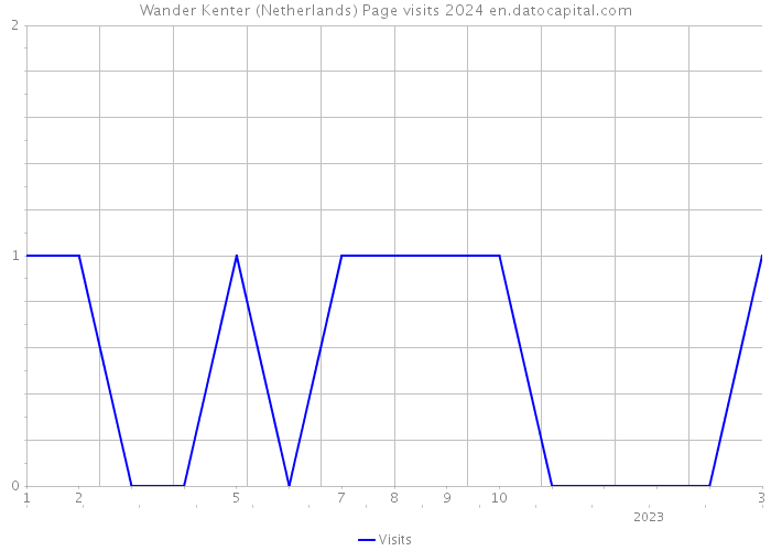 Wander Kenter (Netherlands) Page visits 2024 