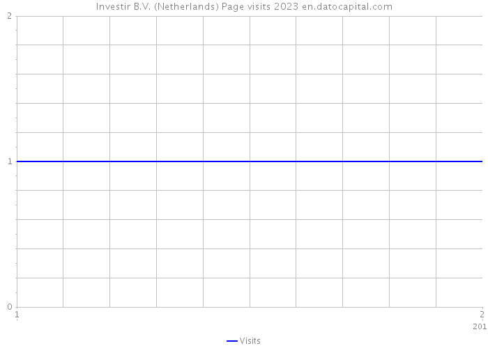 Investir B.V. (Netherlands) Page visits 2023 