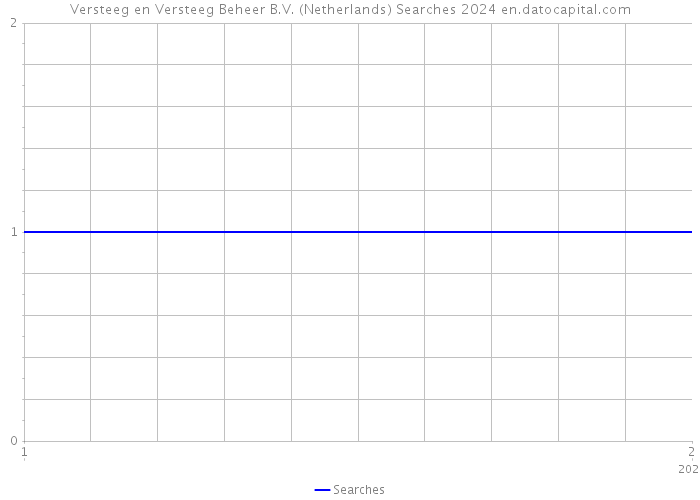 Versteeg en Versteeg Beheer B.V. (Netherlands) Searches 2024 