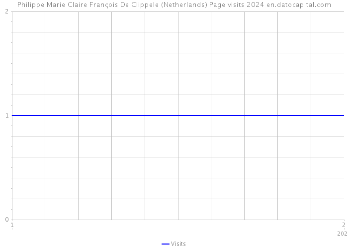 Philippe Marie Claire François De Clippele (Netherlands) Page visits 2024 