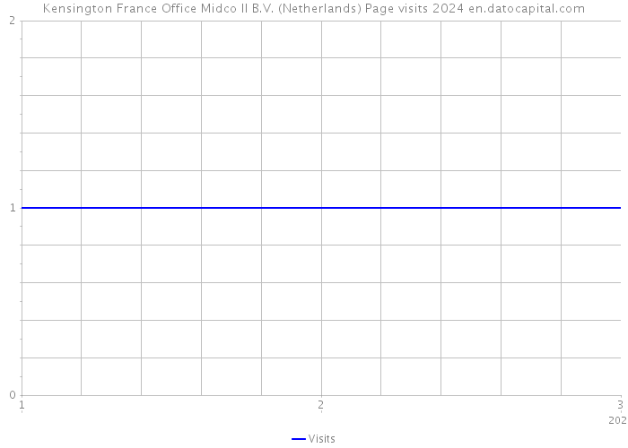 Kensington France Office Midco II B.V. (Netherlands) Page visits 2024 