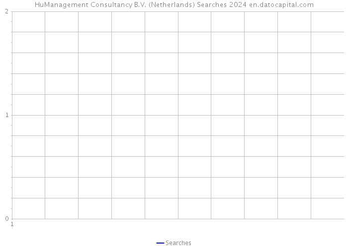HuManagement Consultancy B.V. (Netherlands) Searches 2024 