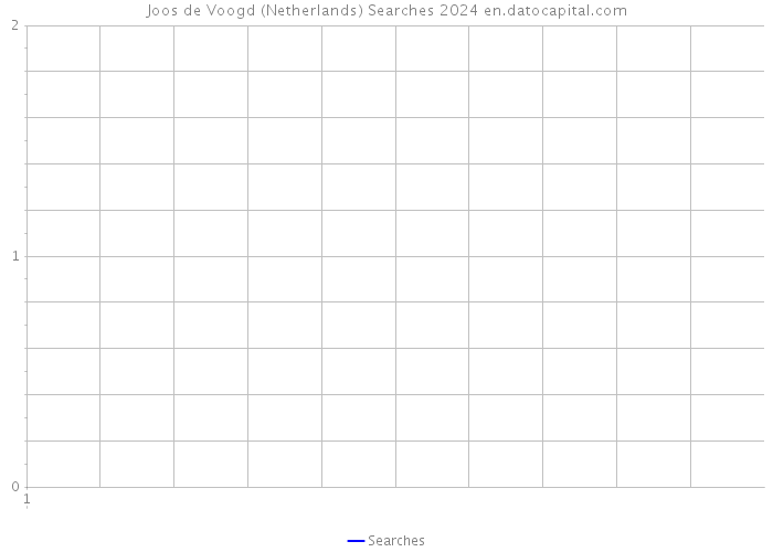 Joos de Voogd (Netherlands) Searches 2024 
