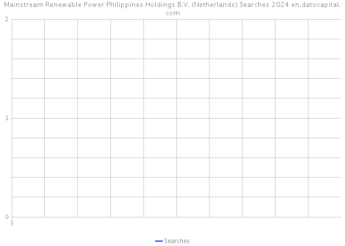 Mainstream Renewable Power Philippines Holdings B.V. (Netherlands) Searches 2024 