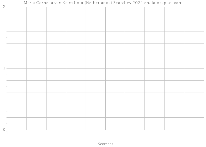 Maria Cornelia van Kalmthout (Netherlands) Searches 2024 