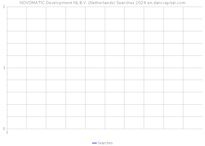 NOVOMATIC Development NL B.V. (Netherlands) Searches 2024 