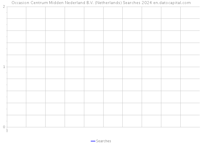 Occasion Centrum Midden Nederland B.V. (Netherlands) Searches 2024 