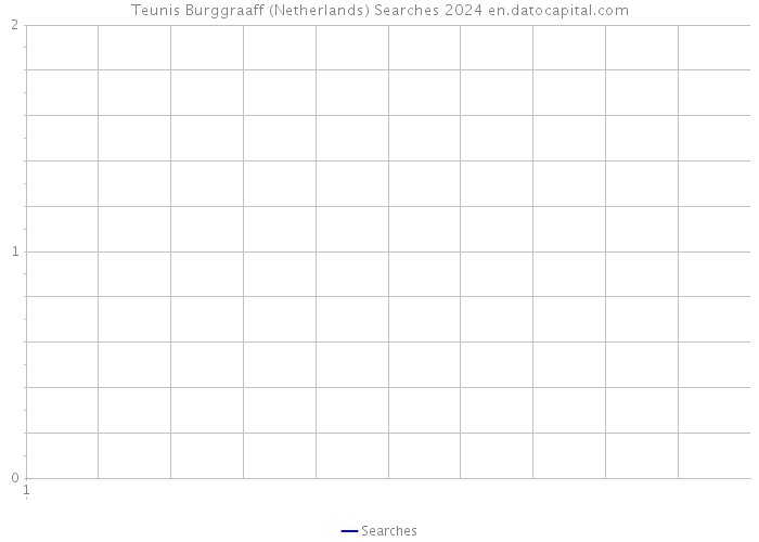 Teunis Burggraaff (Netherlands) Searches 2024 