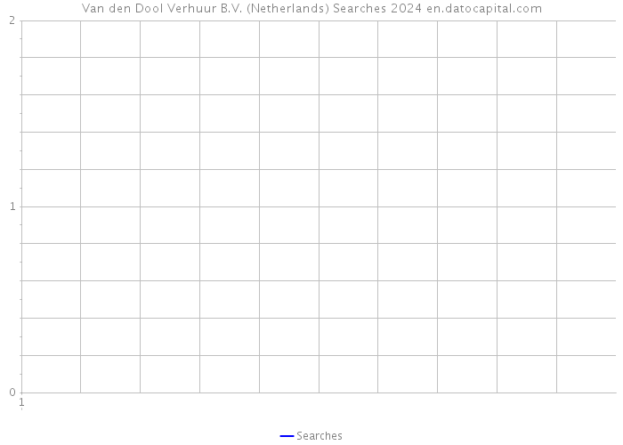 Van den Dool Verhuur B.V. (Netherlands) Searches 2024 