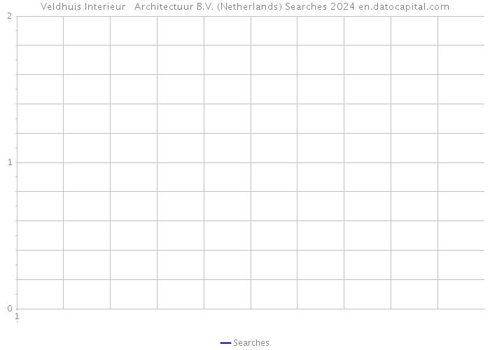 Veldhuis Interieur + Architectuur B.V. (Netherlands) Searches 2024 