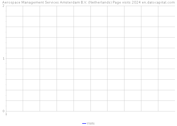 Aerospace Management Services Amsterdam B.V. (Netherlands) Page visits 2024 