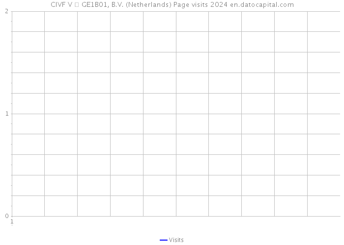 CIVF V  GE1B01, B.V. (Netherlands) Page visits 2024 