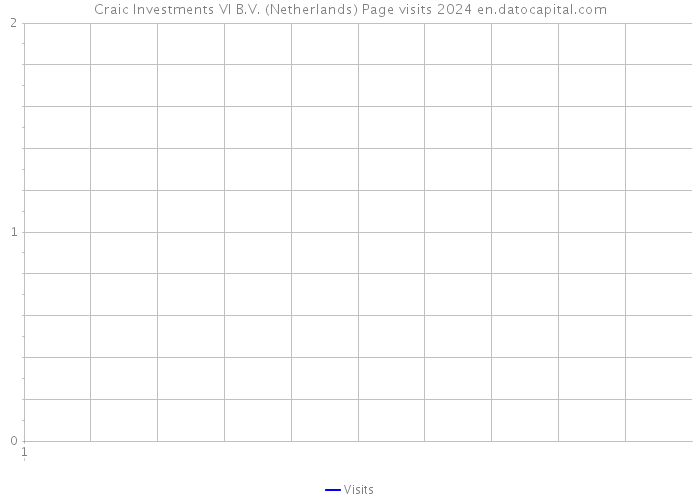 Craic Investments VI B.V. (Netherlands) Page visits 2024 