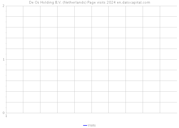 De Os Holding B.V. (Netherlands) Page visits 2024 