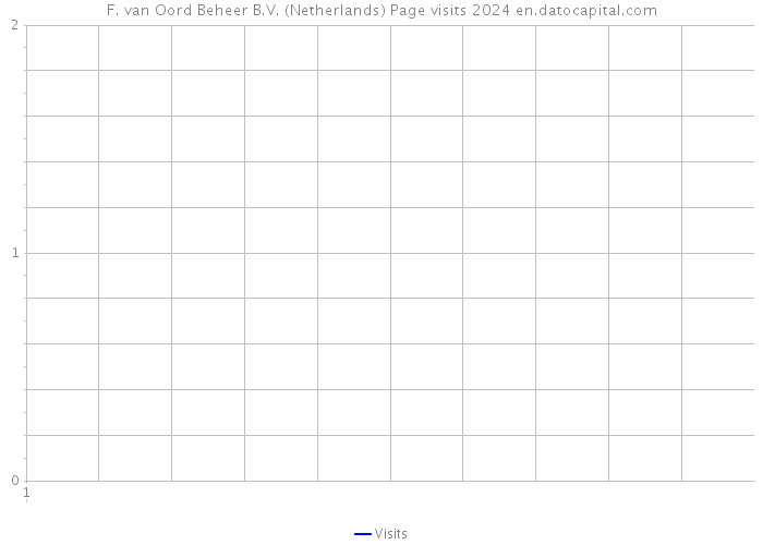 F. van Oord Beheer B.V. (Netherlands) Page visits 2024 