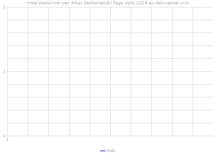 Irma Veenbrink-van Arkel (Netherlands) Page visits 2024 