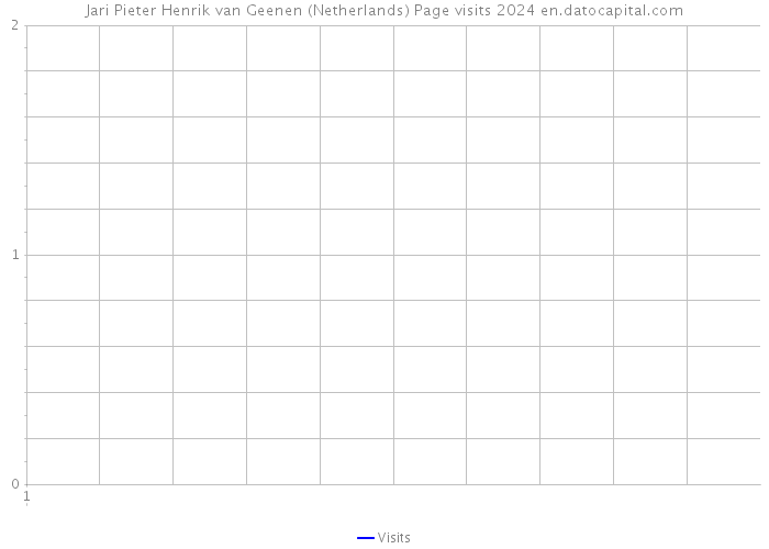 Jari Pieter Henrik van Geenen (Netherlands) Page visits 2024 