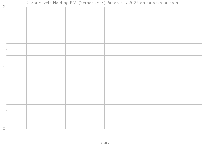 K. Zonneveld Holding B.V. (Netherlands) Page visits 2024 