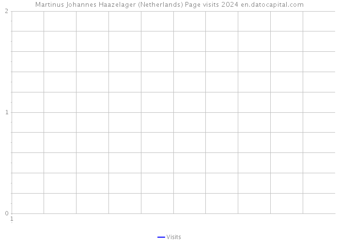 Martinus Johannes Haazelager (Netherlands) Page visits 2024 