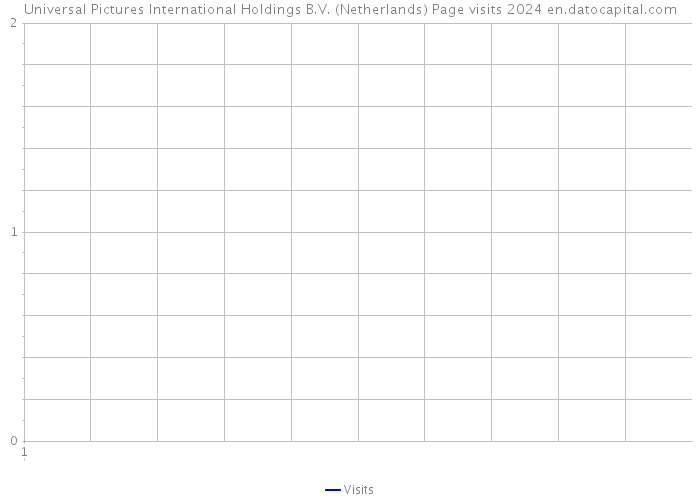 Universal Pictures International Holdings B.V. (Netherlands) Page visits 2024 