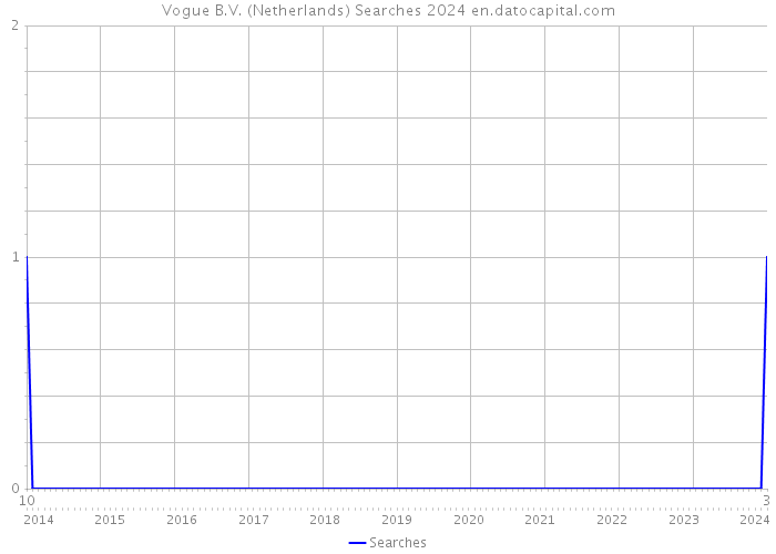 Vogue B.V. (Netherlands) Searches 2024 