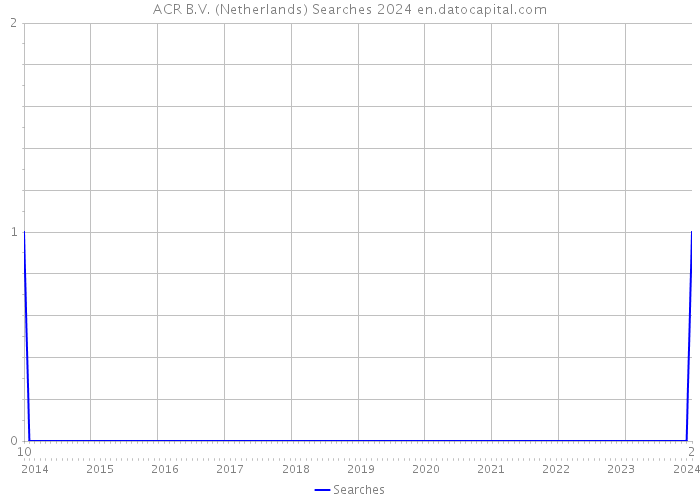 ACR B.V. (Netherlands) Searches 2024 