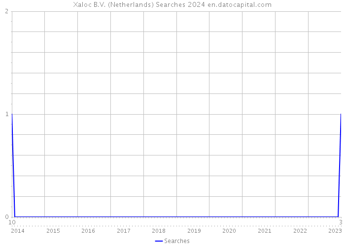Xaloc B.V. (Netherlands) Searches 2024 